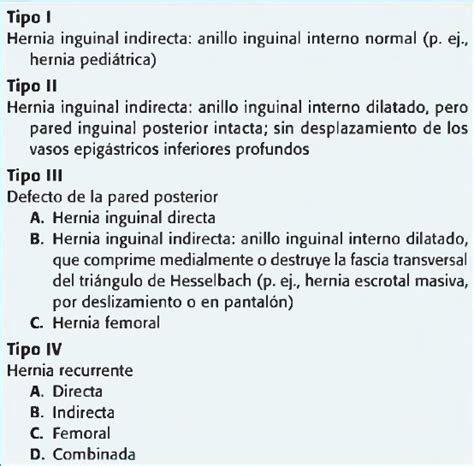 Classificacao das hernias inguinais• tipodiretaindireta ou obliqua extensamista 10. Urg_Medico on Twitter: "CLASIFICACIÓN NYHUS DE LAS HERNIAS ...