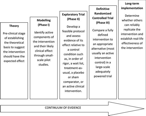 Medical Research Council Mrc Framework For Development And Evaluation
