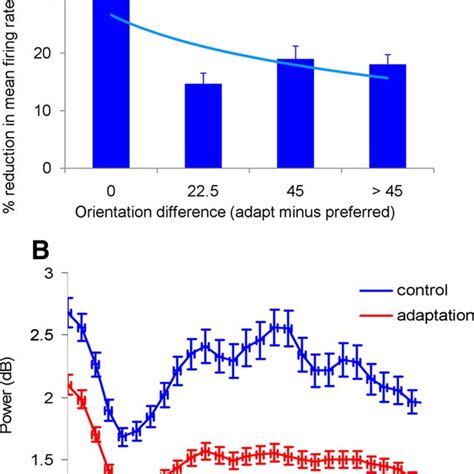 Examples Of Spikelfp Coherence As A Function Of Time A B