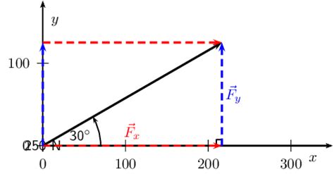 Components of vectors | Vectors in two dimensions | Siyavula