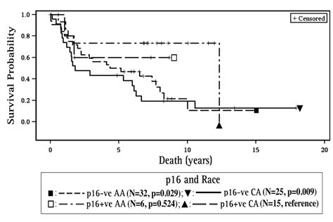 Survival With Respect To P16 And Race P16 Negative Ca And Aa Patients