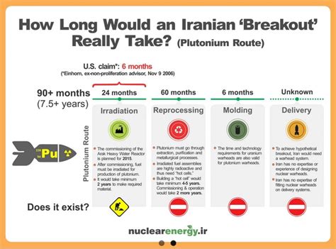 Nuclear Timelines Irans Perspective The Iran Primer