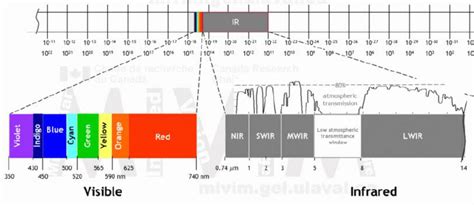 Infrared Waves Electromagnetic Spectrum