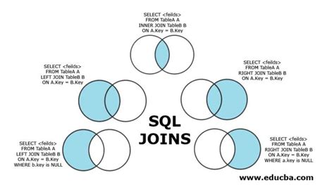 Whats The Difference Between Inner Join The Outer Joins And Cross Join