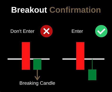 Breakout Confirmation Chartpattern Forex Trading Crypto Breakouts
