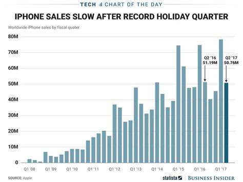 Apple Iphone Sales History Chart Iphones For Sale Iphone Apple Iphone