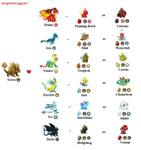 Dragon City Breeding Guide With Pictures Dragon City Dragon City