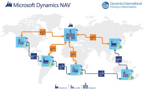 Microsoft Dynamics Nav Navision Erp International Dynamics Nav