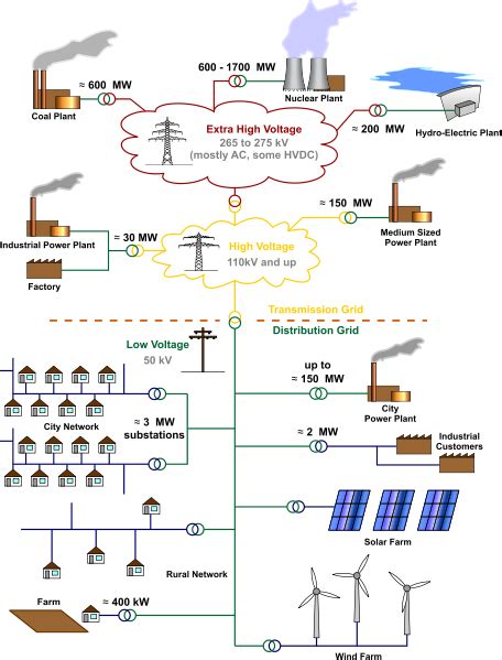 See more ideas about electric power distribution, electric power, locker storage. BUILDING SCIENCE: ELECTRICAL DISTRIBUTION SYSTEM
