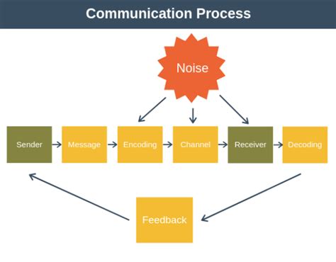 How The Communication Process Works Communication Training