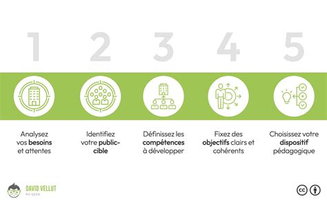 Comment Concevoir Un Plan De Formation Efficace