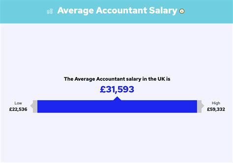 Chartered Accountant Salary Uk Salary Tax Calculator