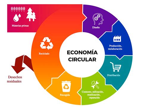 Que Es La Economia Circular Todo Lo Que Necesitas Saber Images