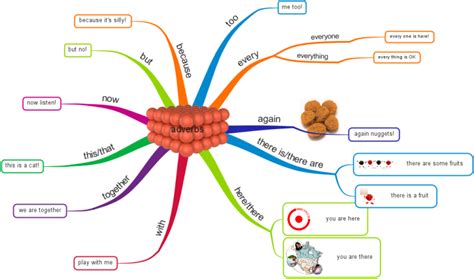 Anglais 6ème Adverbs Imindmap Mind Map Template Biggerplate