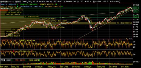 This crash ended up being 80%+ at the time. Journal Of Life: 從2000 美國科技泡沫看美國升息、歐、日印鈔中國大幅貨幣寬鬆之全球股市、經濟及資金趨勢 ...