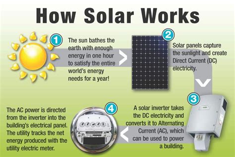This Pin Explain You In Detail About The Working Of Solar How Solar