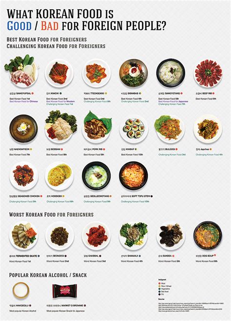 I've been exposed to korean food since childhood but my experience was limited to the most popular korean dishes. What Korean food is good/bad for Foreigners? infograpic on ...
