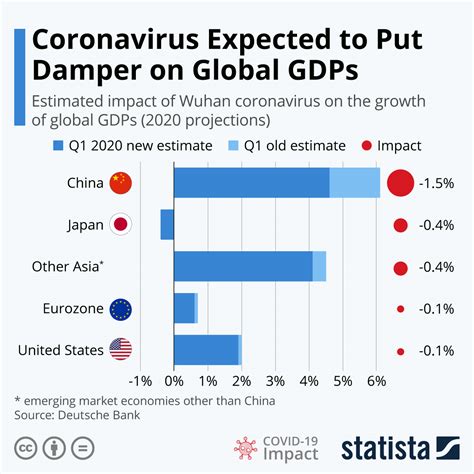 Chart Coronavirus Expected To Put Damper On Global Gdp Growth Statista