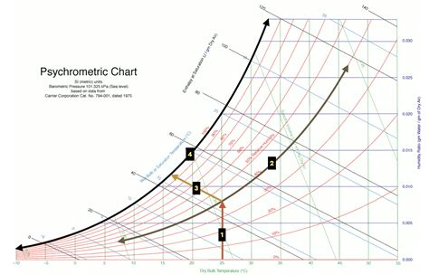 How To Read A Psychrometric Chart Itty Bit Better