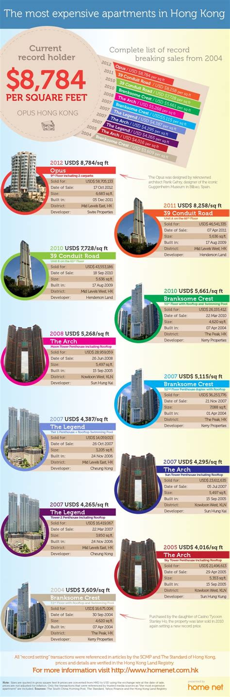 The Most Expensive Hong Kong Apartments Infographic Eye Catching