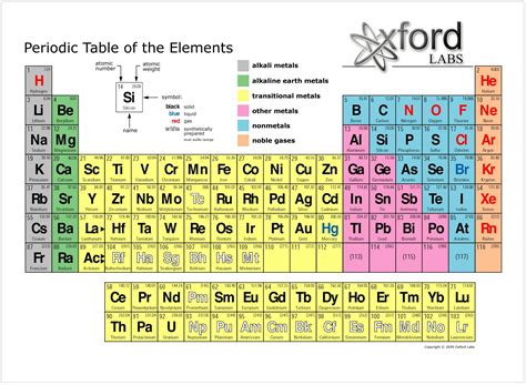 Periodic Table Of Elements Architecture World