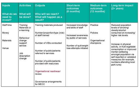 Making Every Contact Count Evaluation Guide For Mecc Programmes Govuk