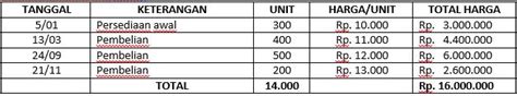 Detail Pengertian Dan Contoh Perhitungan Metode Fifo Lifo Dan Average