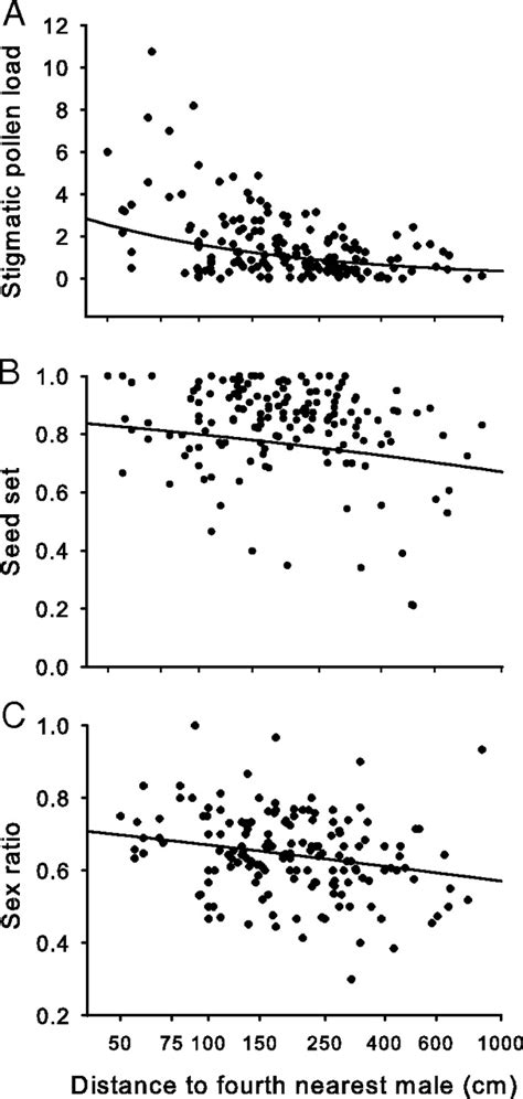 Environmental Influence On Primary Sex Ratio In A Dioecious Plant Pnas