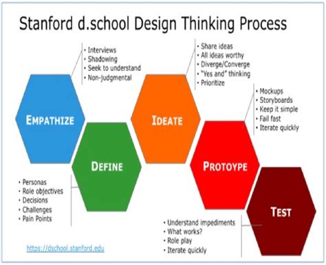 The Design Thinking Process Framework Stanfords Dschool 2015