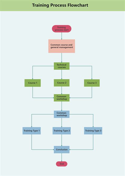 Training Process Flowchart Edrawmax Templates The Best Porn Website