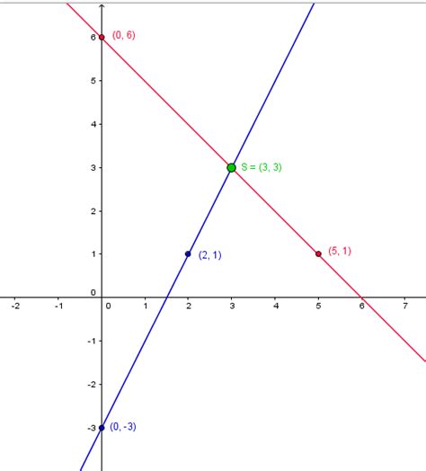 G3 lineare gleichungen und gleichungssysteme. Lineare Gleichungssysteme zeichnerisch lösen