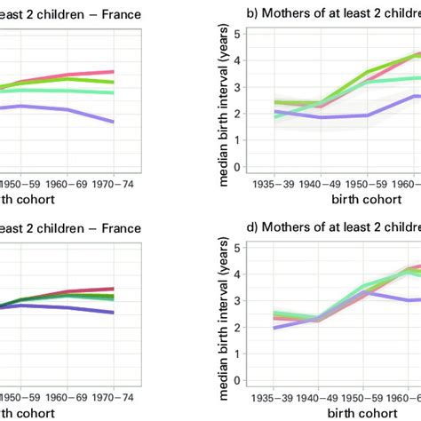 Predicted Progressions To Second Birth And Median Intervals Between The Download Scientific