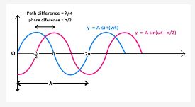 Mam, what is the difference between phase difference and path difference - CBSE Class 12 - Learn ...
