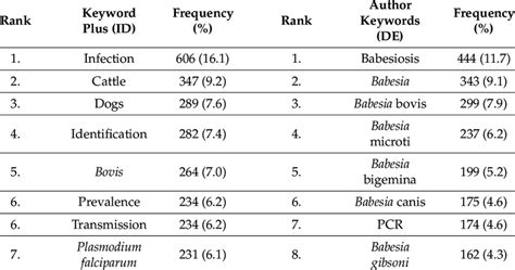 Most Relevant Keyword Plus And Author Keywords On Babesiosis Studies