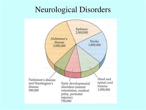 Top 10 Neurological Disorders
