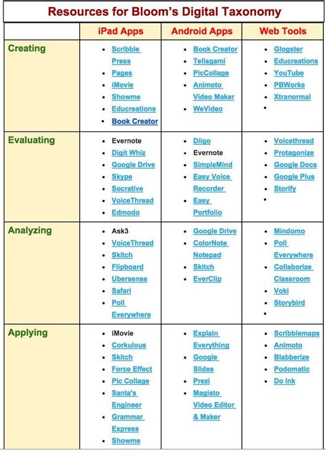 Blooms Digital Taxonomy Cheat Sheet For Teachers Teacher Technology
