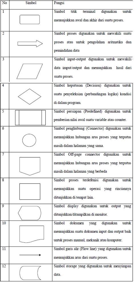 Pengertian Arti Dan Simbol Flowchart Diagram Alir Garis Simbol Images