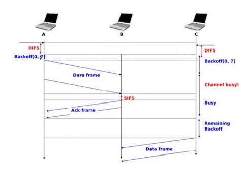 Carrier sense multiple access with collision avoidance (csma/ca) is a network protocol for carrier transmission that operates in the medium access control (mac) layer. Carrier Sense Multiple Access with Collision Avoidance ...