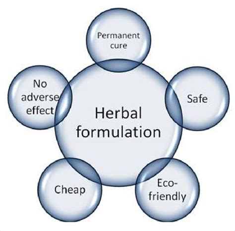 Advantages Of Herbal Formulation Download Scientific Diagram