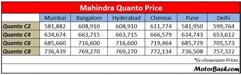 Mahindra Quanto Launched at 5.82 Lakh;Features,Prices, All ...