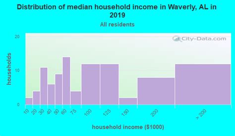 Waverly Alabama Al 36879 Profile Population Maps Real Estate