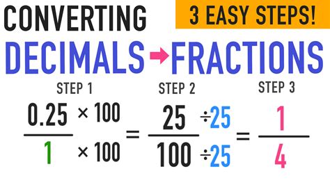 Decimal To Fraction 3 Easy Steps — Mashup Math