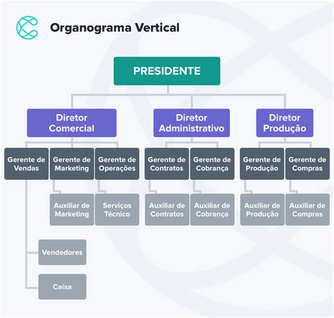 Para Que Serve Um Organograma Empresarial