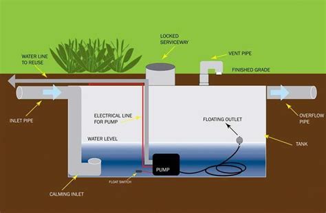 Typical Components Of An Underground Rainwater Harvesting Cistern