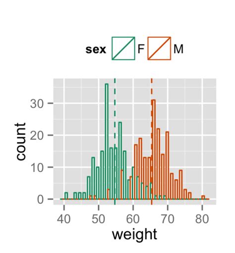 How To Visualize Data With Histogram Using Ggplot Package In R Porn