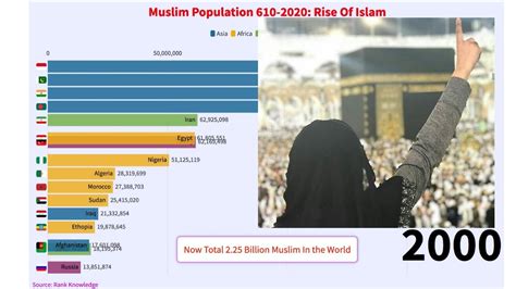 List of countries and dependencies by population. Muslim population Growth 610- 2020: Rise Of Islam In World ...