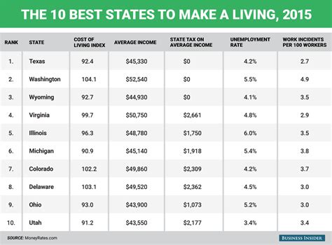 The Best And Worst States To Make A Living In 2015 Business Insider