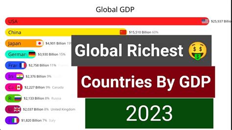 Richest Country Ranked By Gdp Nominal Gdp Youtube
