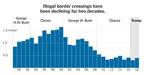 Trump Claims There Is A Crisis At The Border Whats The Reality The