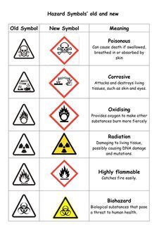 Learning objectives(s) that this lesson is contributing to. 7 Best OHS images | hazard symbol, hazard sign, symbols